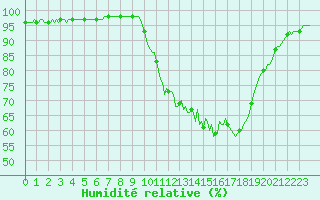 Courbe de l'humidit relative pour Sandillon (45)