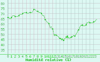 Courbe de l'humidit relative pour Voinmont (54)