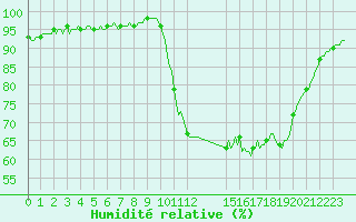Courbe de l'humidit relative pour Saint-Laurent-du-Pont (38)
