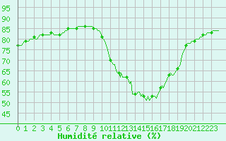 Courbe de l'humidit relative pour Combs-la-Ville (77)