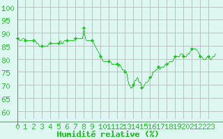 Courbe de l'humidit relative pour Verges (Esp)