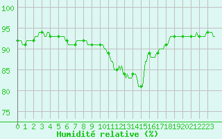 Courbe de l'humidit relative pour Lacroix-sur-Meuse (55)