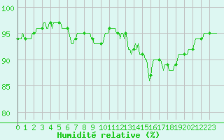 Courbe de l'humidit relative pour Fontenermont (14)