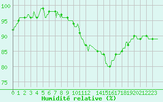 Courbe de l'humidit relative pour Horrues (Be)