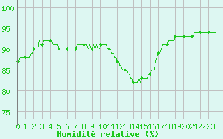Courbe de l'humidit relative pour Bourg-en-Bresse (01)
