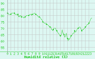 Courbe de l'humidit relative pour Douzy (08)