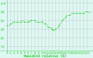 Courbe de l'humidit relative pour Sain-Bel (69)