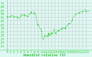 Courbe de l'humidit relative pour La Foux d'Allos (04)