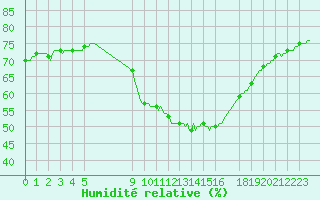 Courbe de l'humidit relative pour Mirepoix (09)