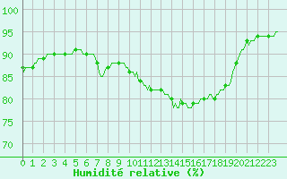 Courbe de l'humidit relative pour Auffargis (78)