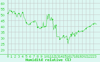 Courbe de l'humidit relative pour Malbosc (07)