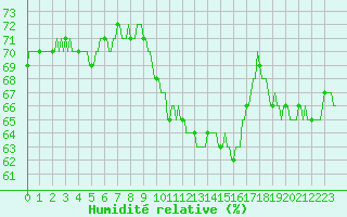 Courbe de l'humidit relative pour Thoiras (30)