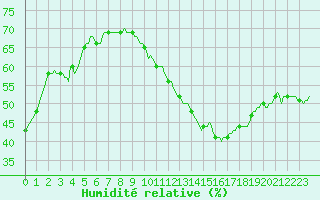 Courbe de l'humidit relative pour Jan (Esp)