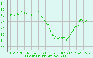 Courbe de l'humidit relative pour Montroy (17)