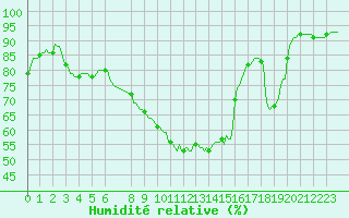Courbe de l'humidit relative pour Besson - Chassignolles (03)