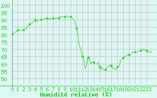 Courbe de l'humidit relative pour La Chapelle-Aubareil (24)