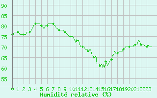 Courbe de l'humidit relative pour Almenches (61)