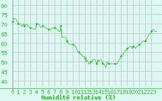 Courbe de l'humidit relative pour Saint-Nazaire-d'Aude (11)