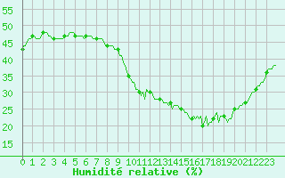 Courbe de l'humidit relative pour Roujan (34)