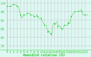 Courbe de l'humidit relative pour Faulx-les-Tombes (Be)