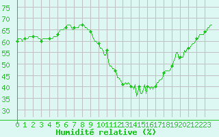Courbe de l'humidit relative pour Saint-Just-le-Martel (87)
