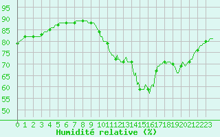 Courbe de l'humidit relative pour Le Mesnil-Esnard (76)