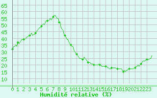 Courbe de l'humidit relative pour La Poblachuela (Esp)