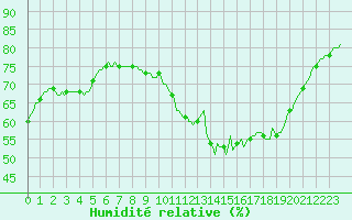 Courbe de l'humidit relative pour Chailles (41)