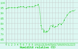Courbe de l'humidit relative pour Kernascleden (56)