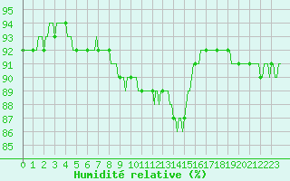 Courbe de l'humidit relative pour Merschweiller - Kitzing (57)