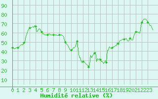 Courbe de l'humidit relative pour Verges (Esp)