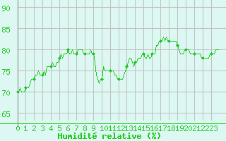 Courbe de l'humidit relative pour Seichamps (54)