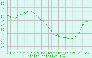 Courbe de l'humidit relative pour Besn (44)