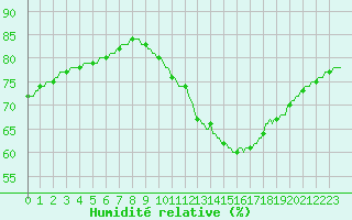 Courbe de l'humidit relative pour Chatelaillon-Plage (17)