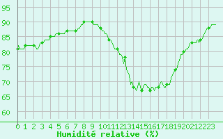 Courbe de l'humidit relative pour Nris-les-Bains (03)