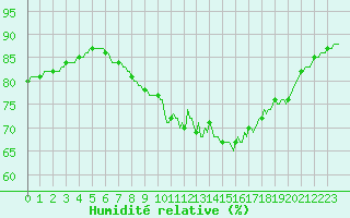 Courbe de l'humidit relative pour Vias (34)