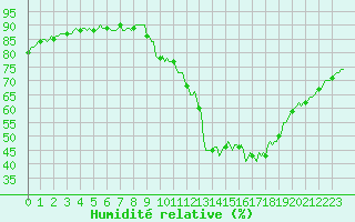 Courbe de l'humidit relative pour Seichamps (54)