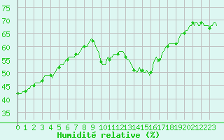 Courbe de l'humidit relative pour Perpignan Moulin  Vent (66)