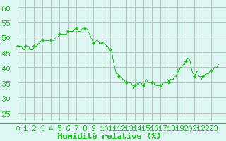 Courbe de l'humidit relative pour Roujan (34)