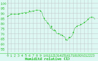 Courbe de l'humidit relative pour Kernascleden (56)