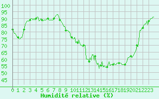 Courbe de l'humidit relative pour Chaptuzat (63)