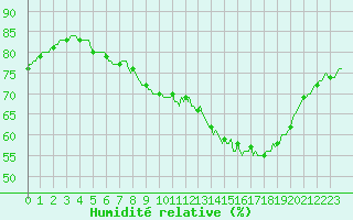 Courbe de l'humidit relative pour Connerr (72)