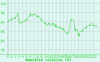 Courbe de l'humidit relative pour Loublande (79)