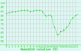 Courbe de l'humidit relative pour Trgueux (22)