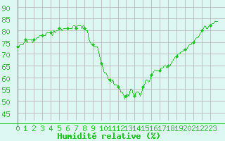 Courbe de l'humidit relative pour Le Luc (83)