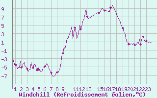Courbe du refroidissement olien pour Saint-Haon (43)