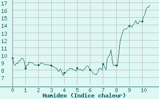 Courbe de l'humidex pour Saint-Gervais-d'Auvergne (63)