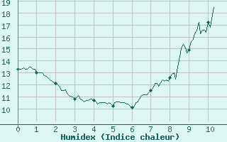 Courbe de l'humidex pour Volmunster (57)