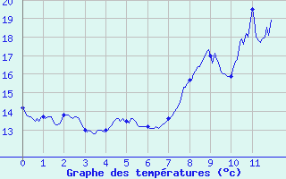 Courbe de tempratures pour Belfahy (70)