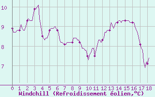 Courbe du refroidissement olien pour Saint-Vrand (69)